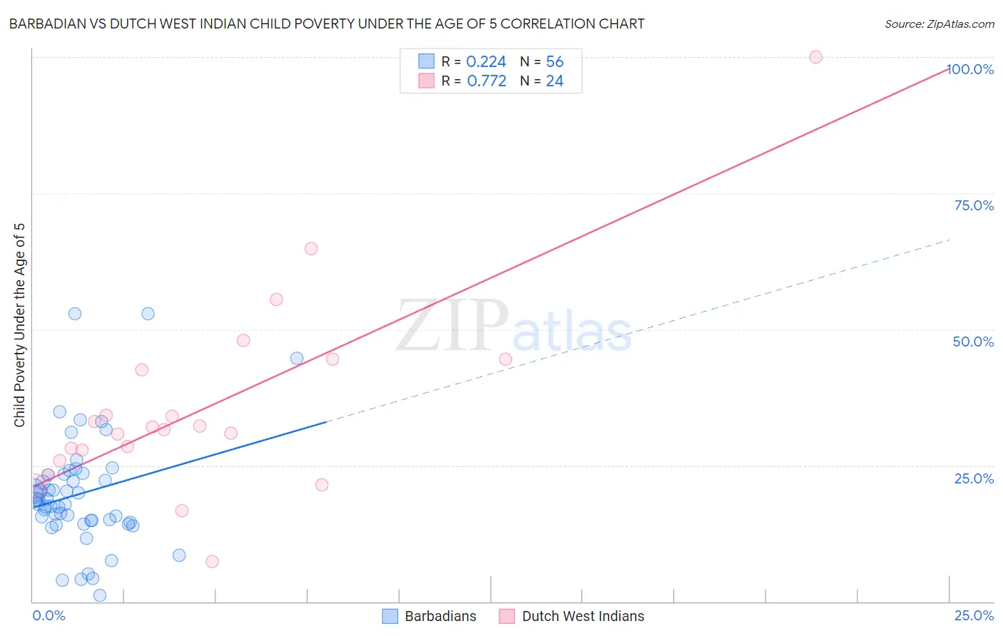 Barbadian vs Dutch West Indian Child Poverty Under the Age of 5