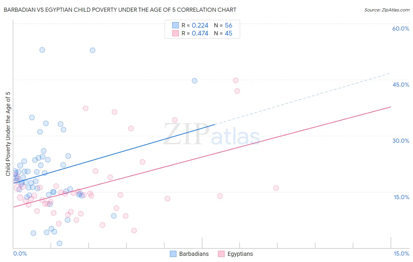 Barbadian vs Egyptian Child Poverty Under the Age of 5