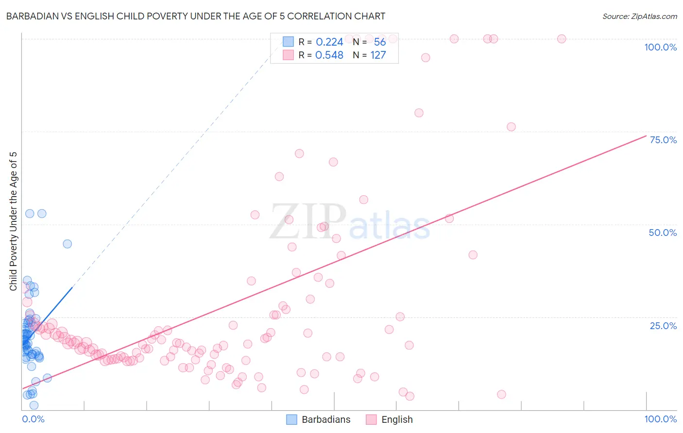 Barbadian vs English Child Poverty Under the Age of 5