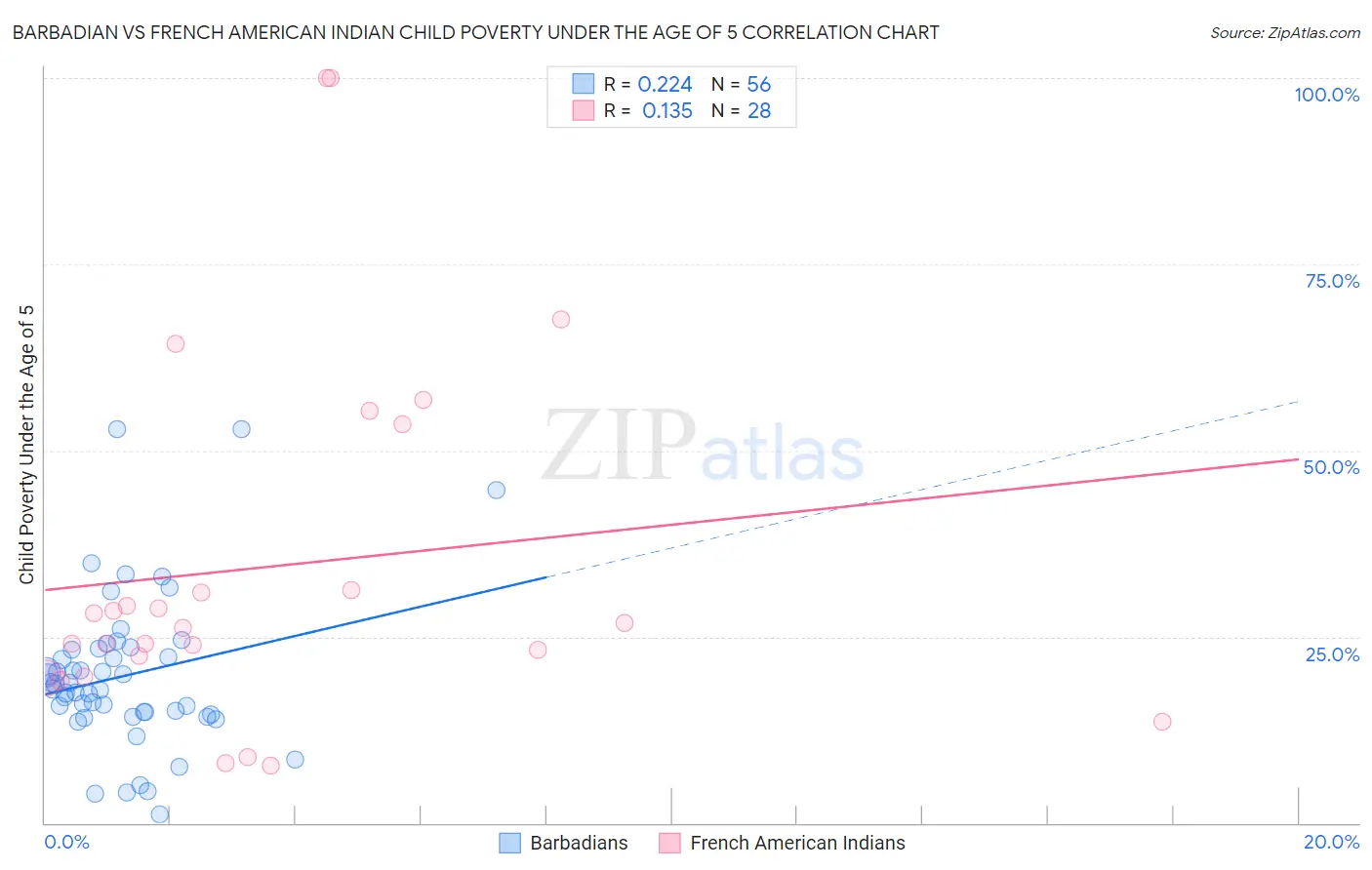 Barbadian vs French American Indian Child Poverty Under the Age of 5