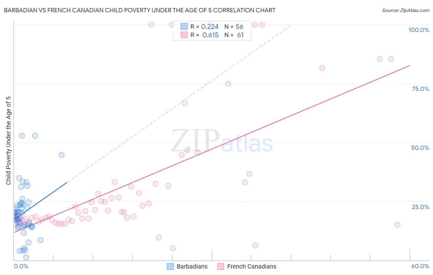 Barbadian vs French Canadian Child Poverty Under the Age of 5