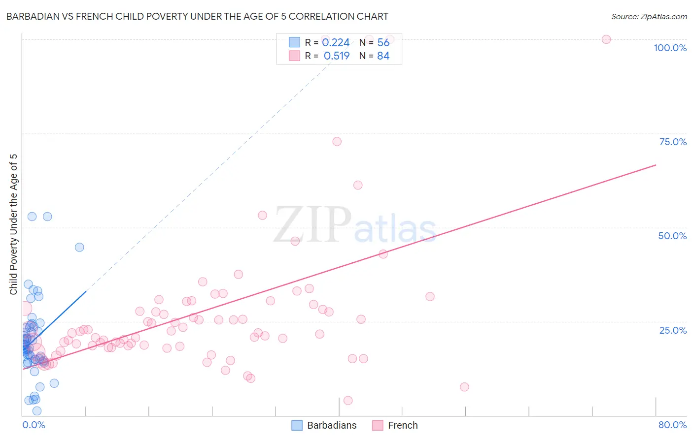 Barbadian vs French Child Poverty Under the Age of 5