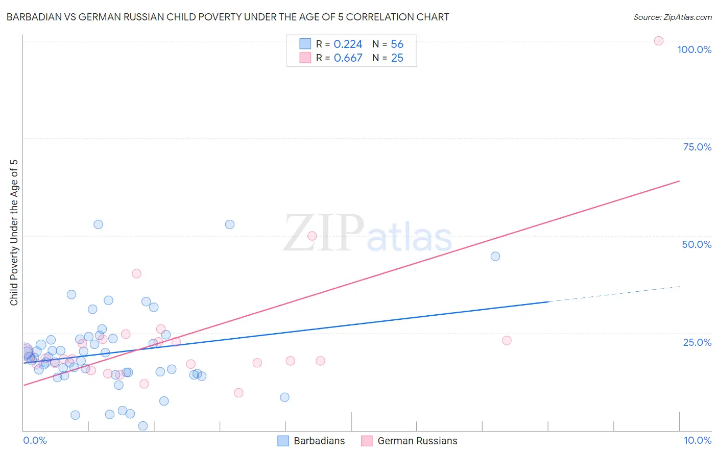 Barbadian vs German Russian Child Poverty Under the Age of 5