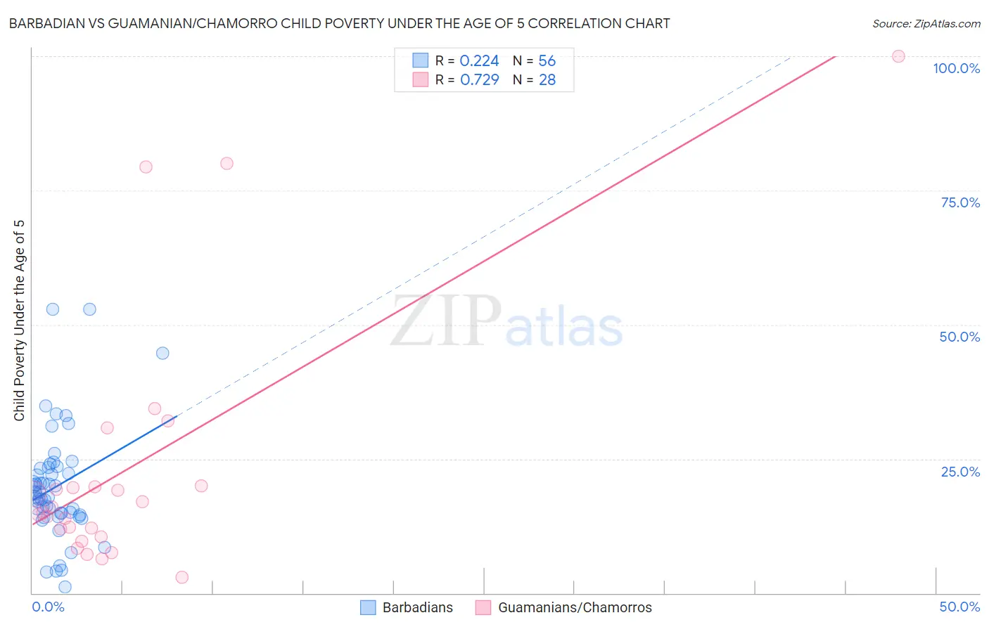 Barbadian vs Guamanian/Chamorro Child Poverty Under the Age of 5