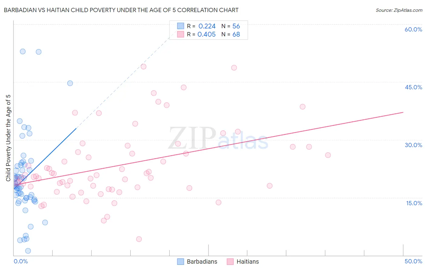 Barbadian vs Haitian Child Poverty Under the Age of 5