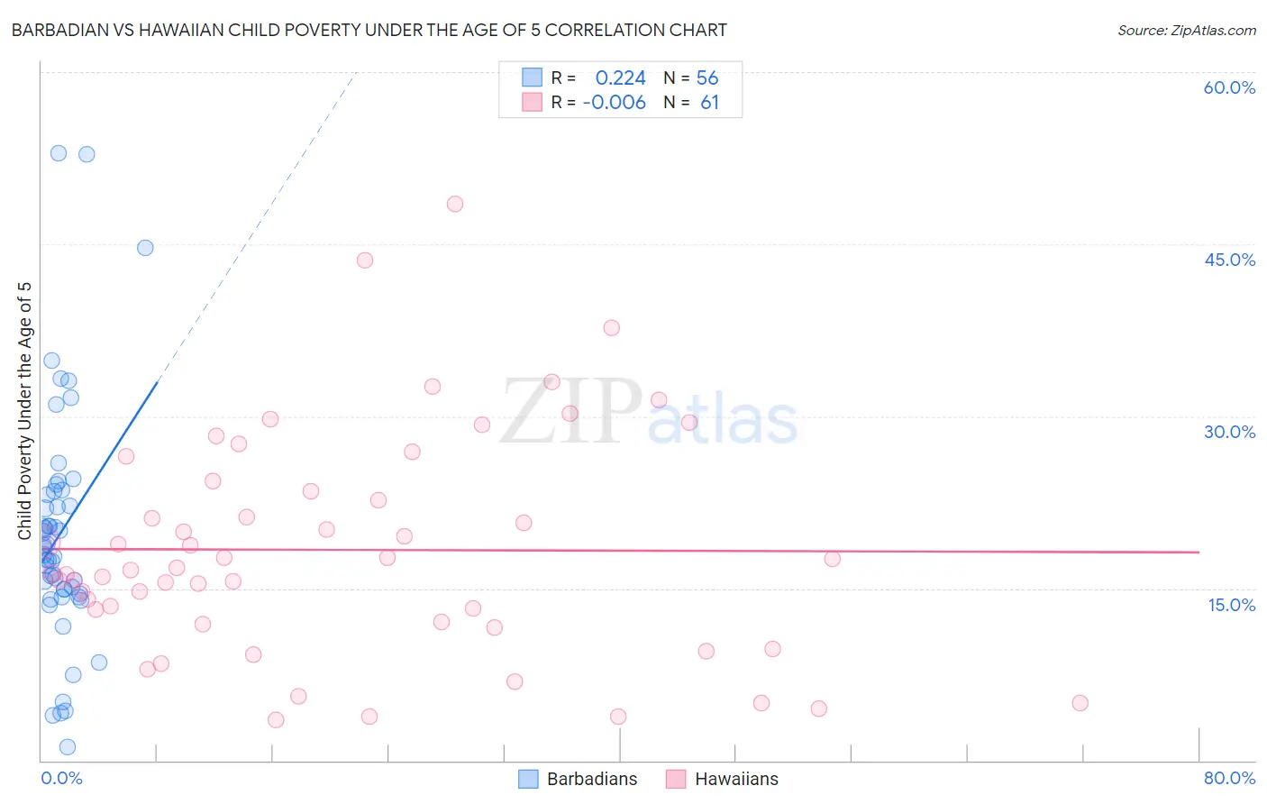 Barbadian vs Hawaiian Child Poverty Under the Age of 5