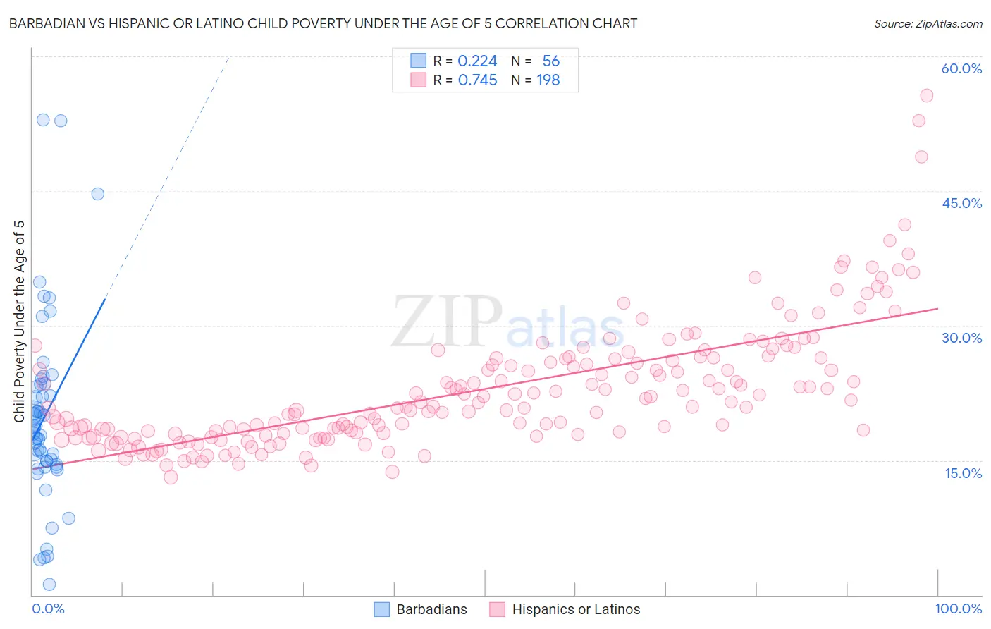 Barbadian vs Hispanic or Latino Child Poverty Under the Age of 5