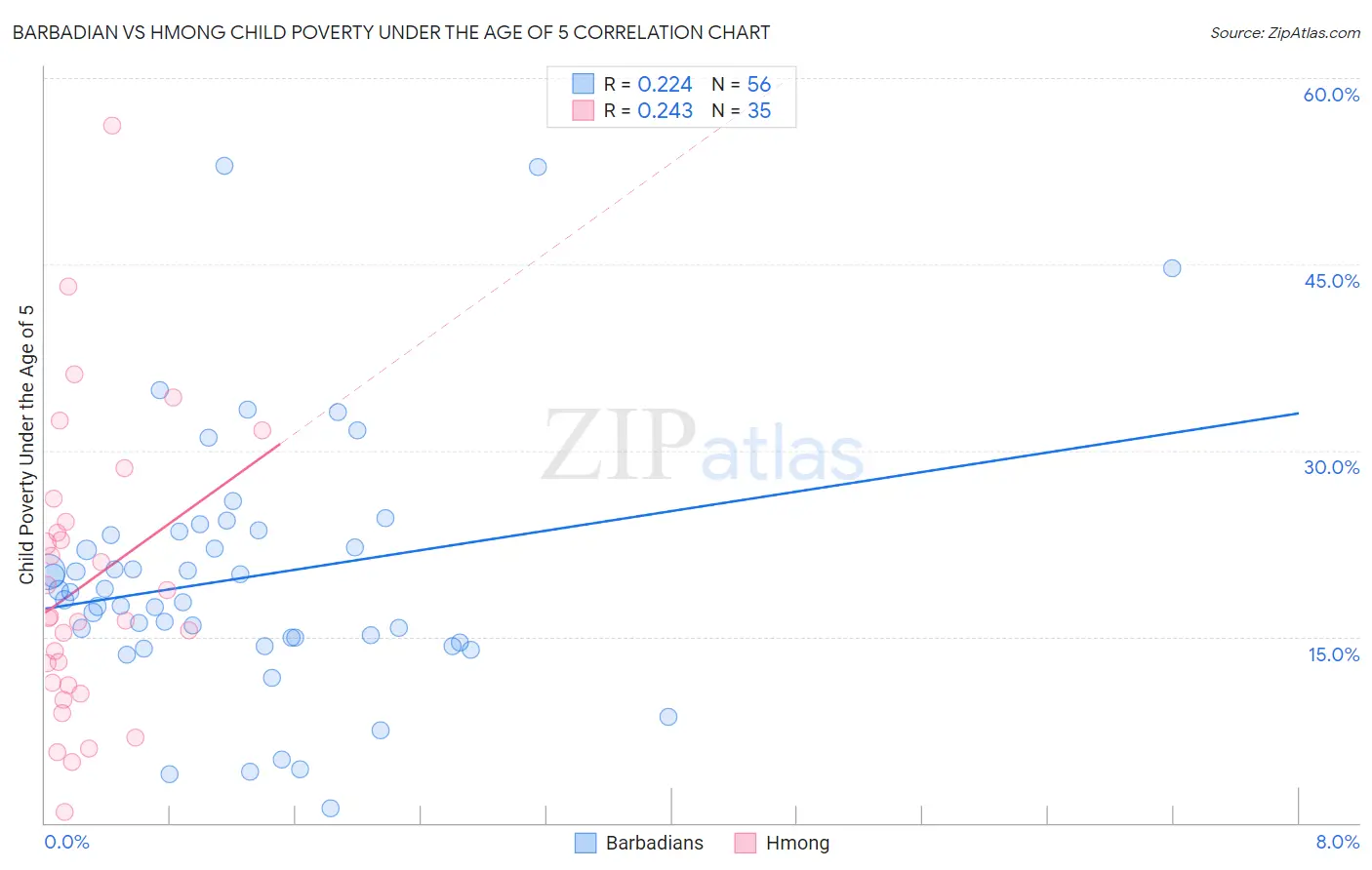 Barbadian vs Hmong Child Poverty Under the Age of 5