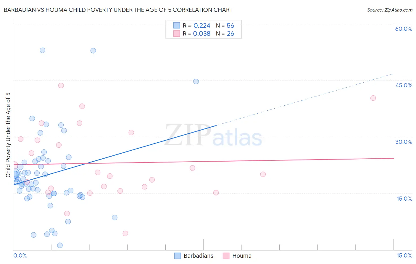 Barbadian vs Houma Child Poverty Under the Age of 5