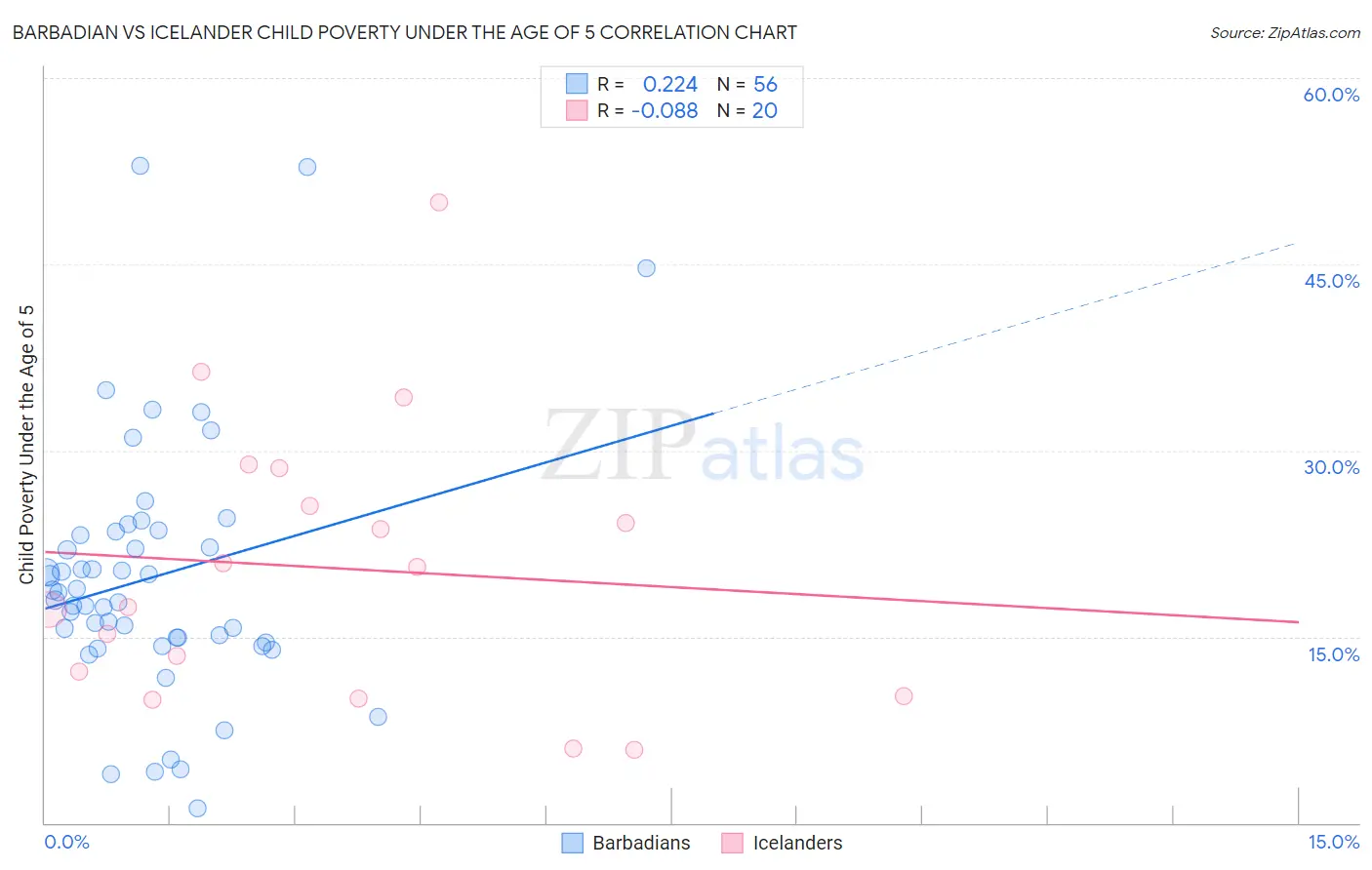 Barbadian vs Icelander Child Poverty Under the Age of 5