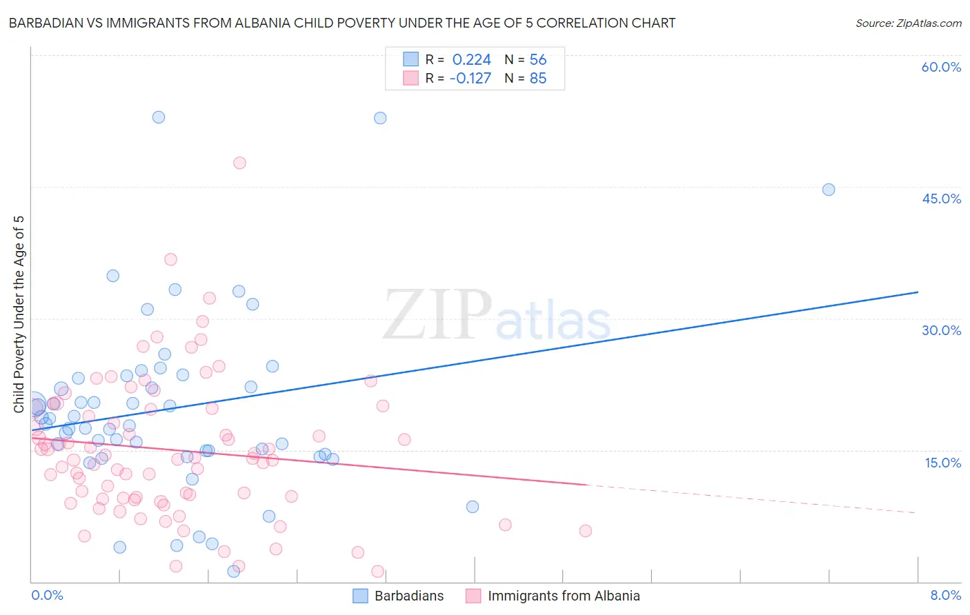 Barbadian vs Immigrants from Albania Child Poverty Under the Age of 5