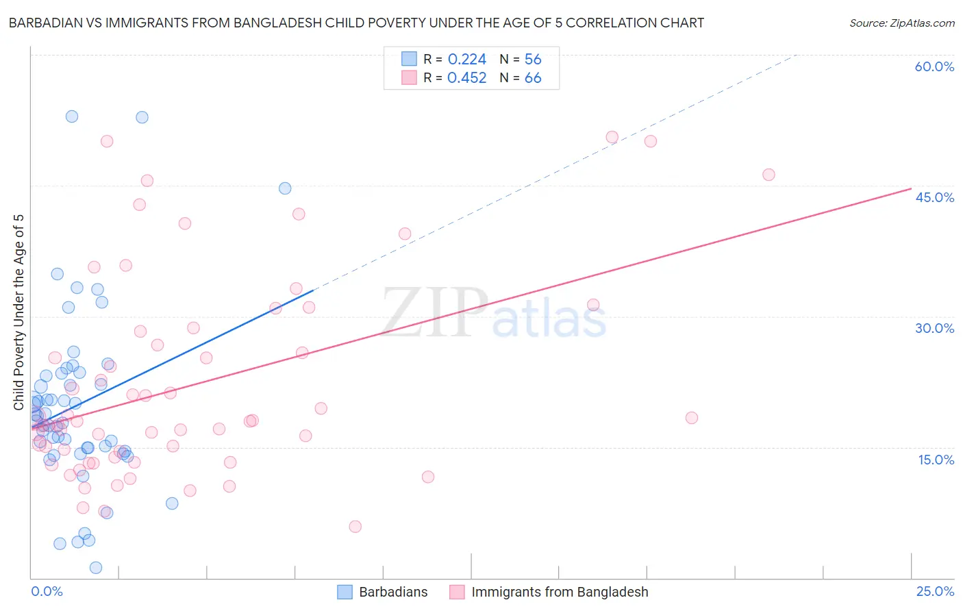 Barbadian vs Immigrants from Bangladesh Child Poverty Under the Age of 5