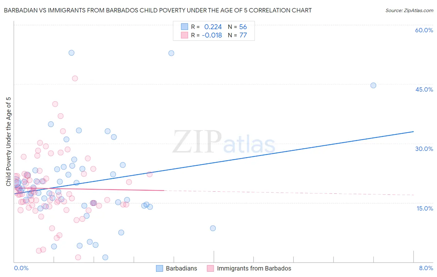 Barbadian vs Immigrants from Barbados Child Poverty Under the Age of 5