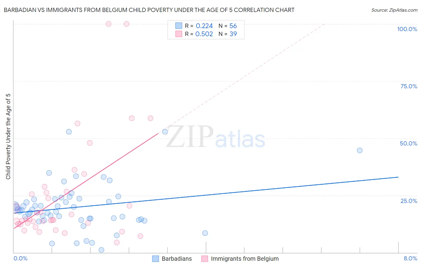 Barbadian vs Immigrants from Belgium Child Poverty Under the Age of 5