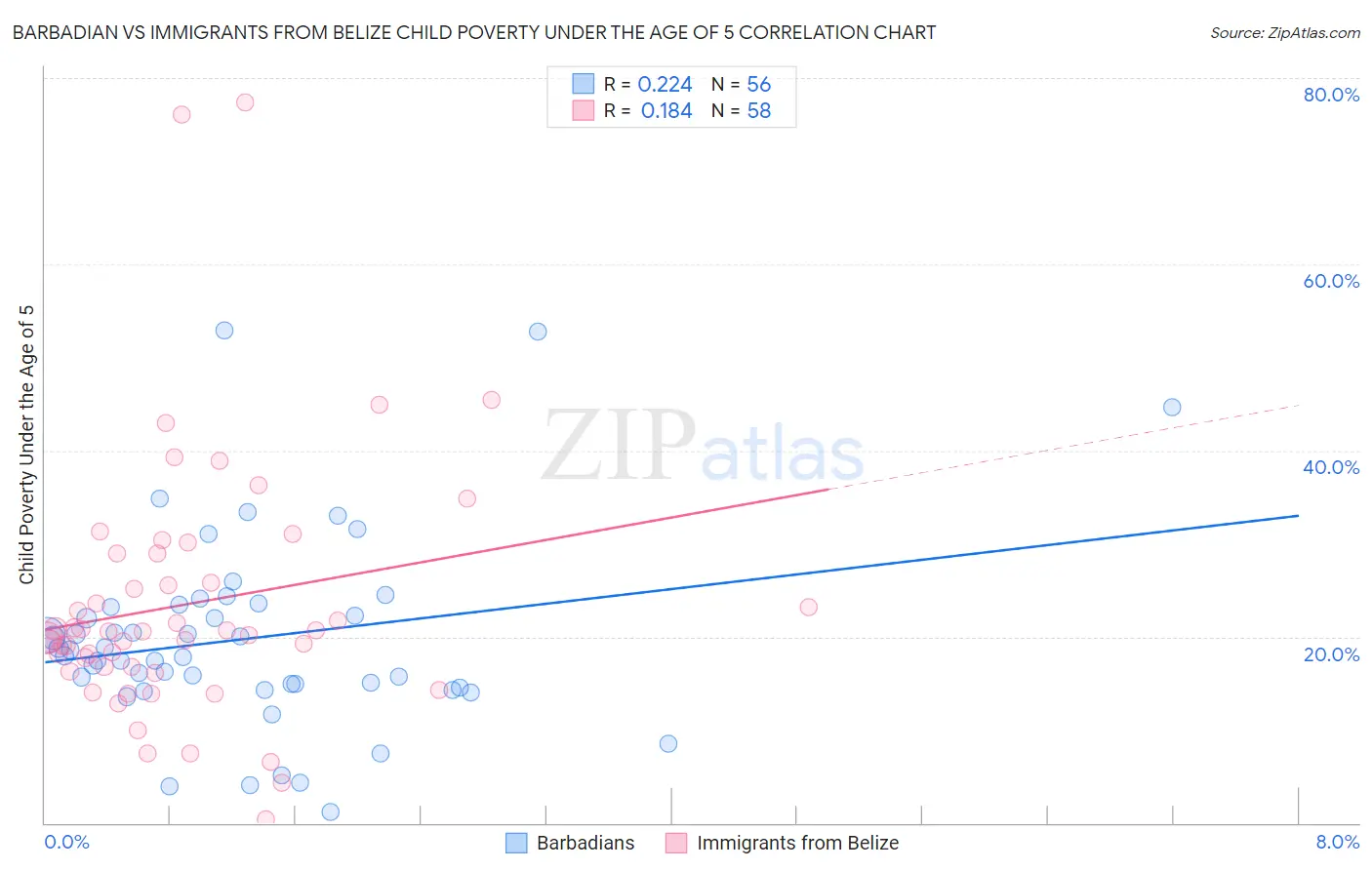 Barbadian vs Immigrants from Belize Child Poverty Under the Age of 5