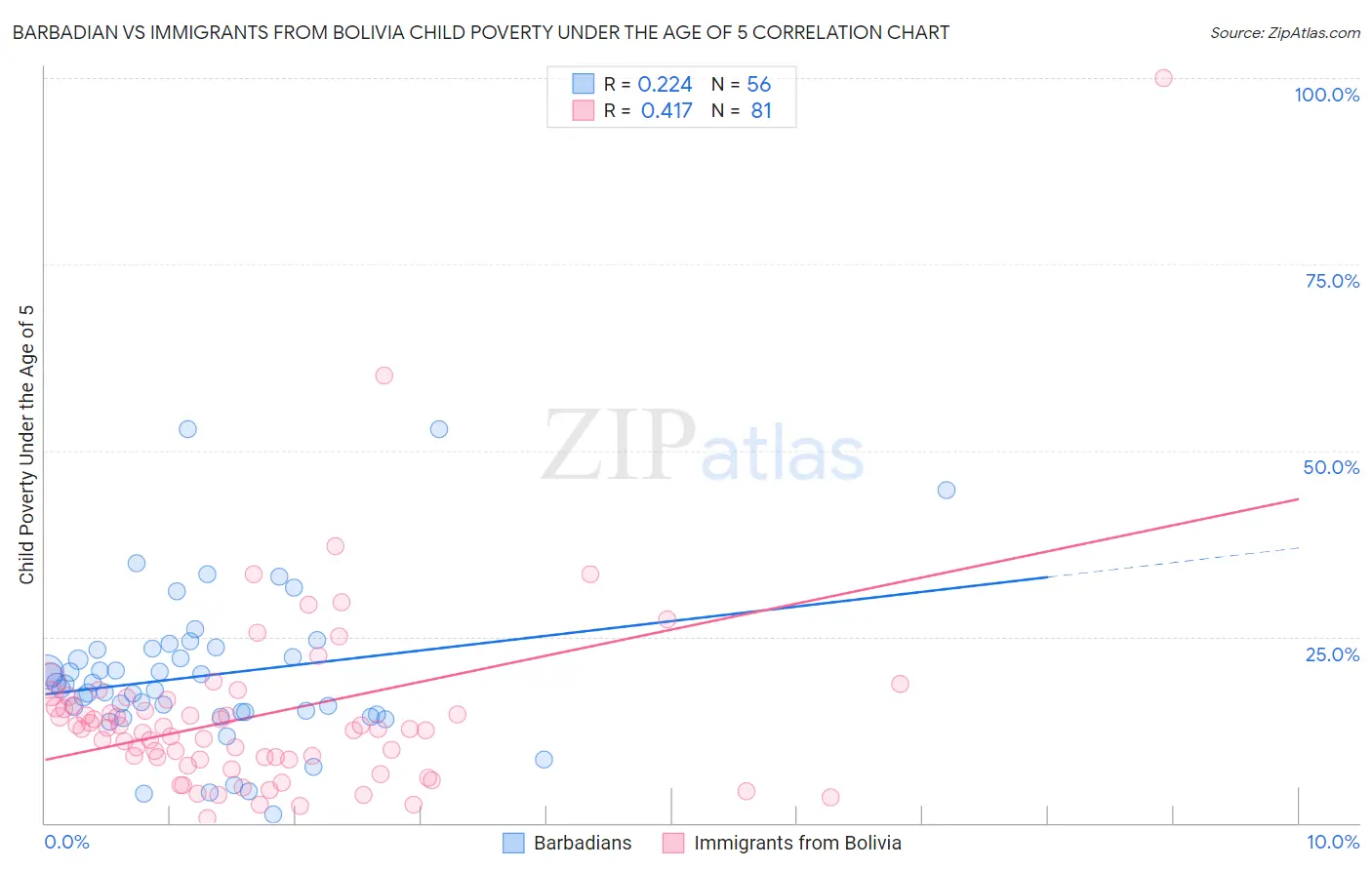 Barbadian vs Immigrants from Bolivia Child Poverty Under the Age of 5