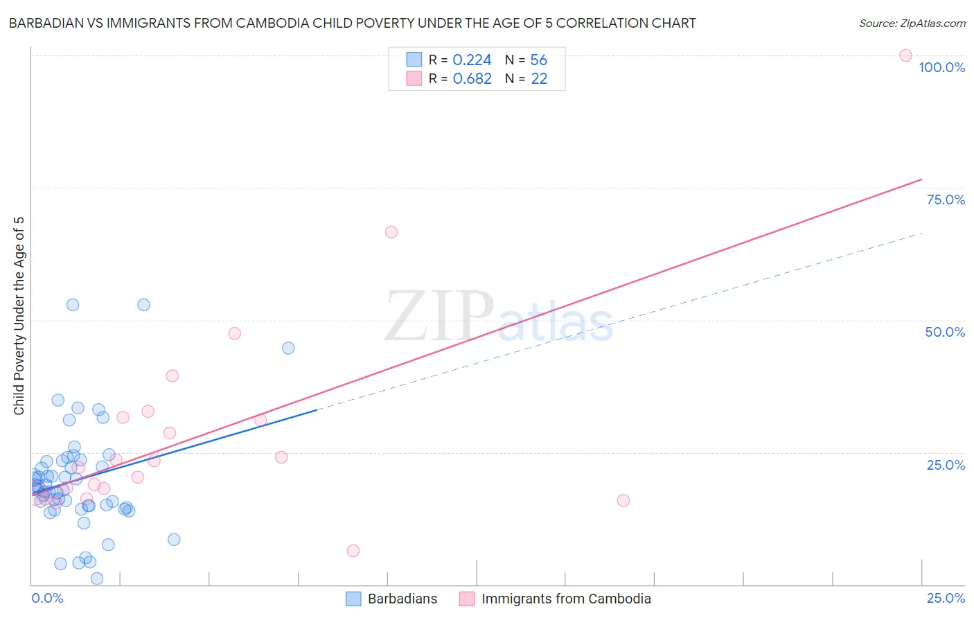 Barbadian vs Immigrants from Cambodia Child Poverty Under the Age of 5