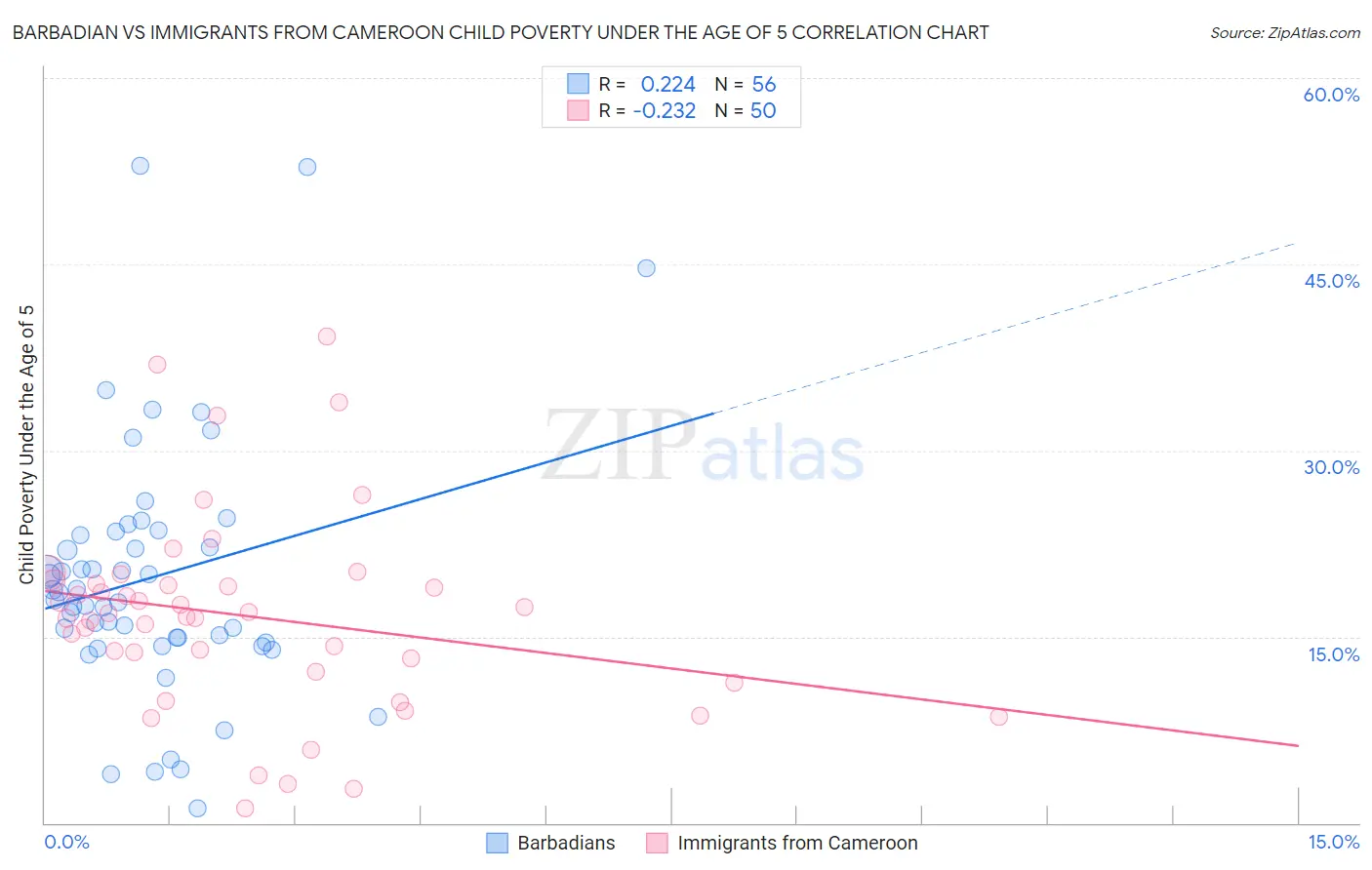 Barbadian vs Immigrants from Cameroon Child Poverty Under the Age of 5