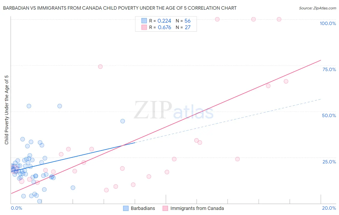 Barbadian vs Immigrants from Canada Child Poverty Under the Age of 5