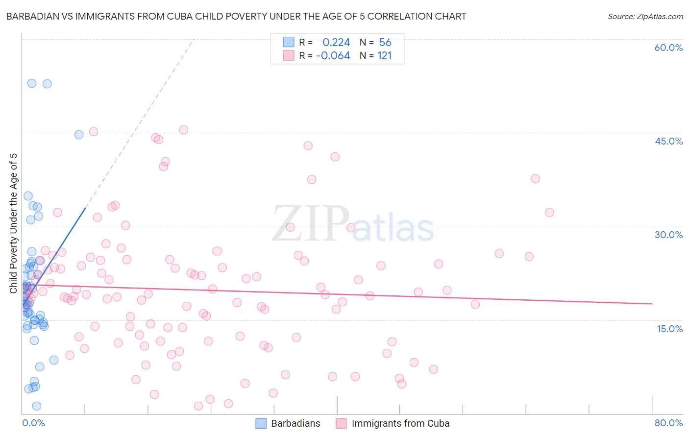 Barbadian vs Immigrants from Cuba Child Poverty Under the Age of 5