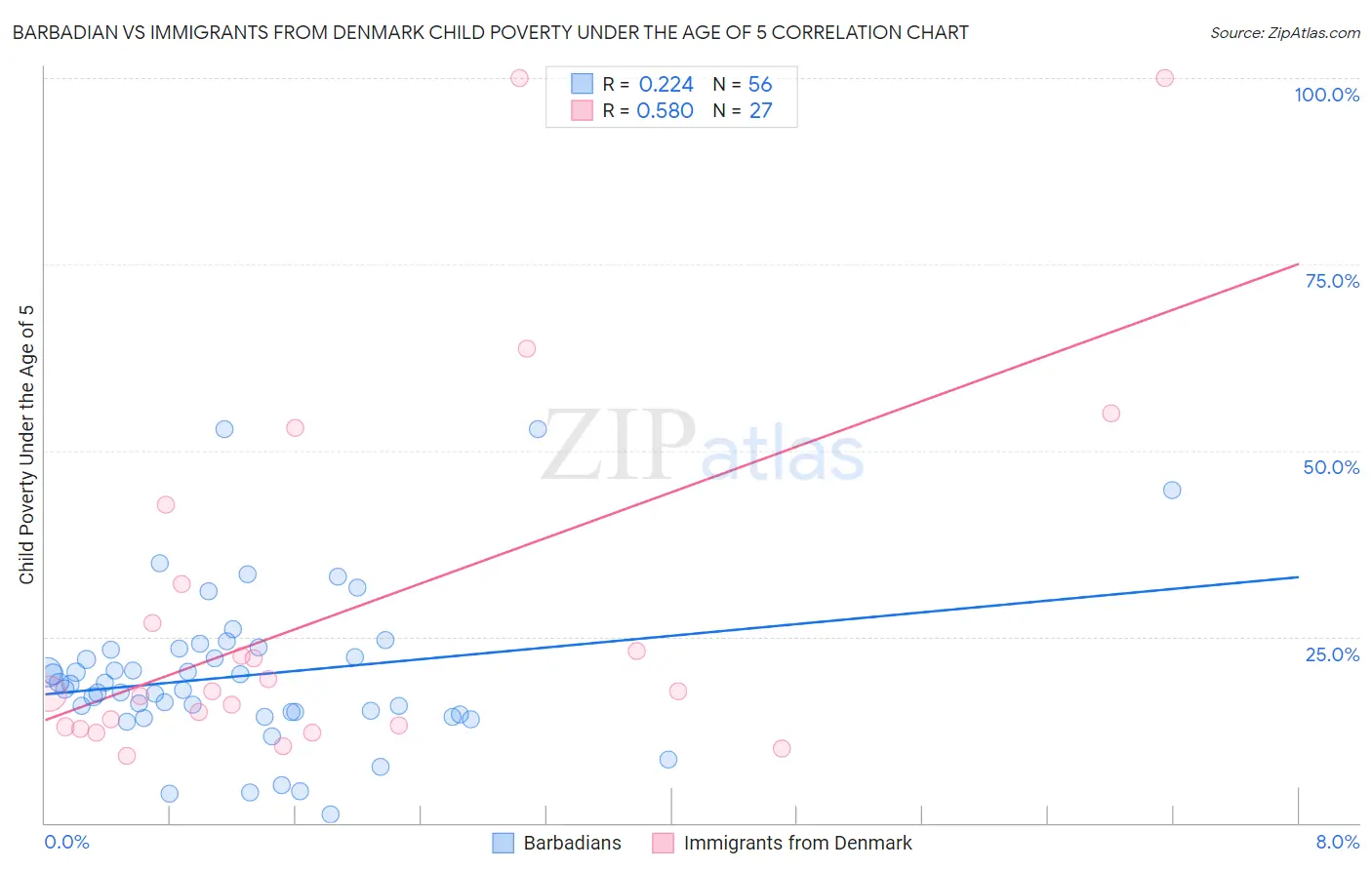 Barbadian vs Immigrants from Denmark Child Poverty Under the Age of 5