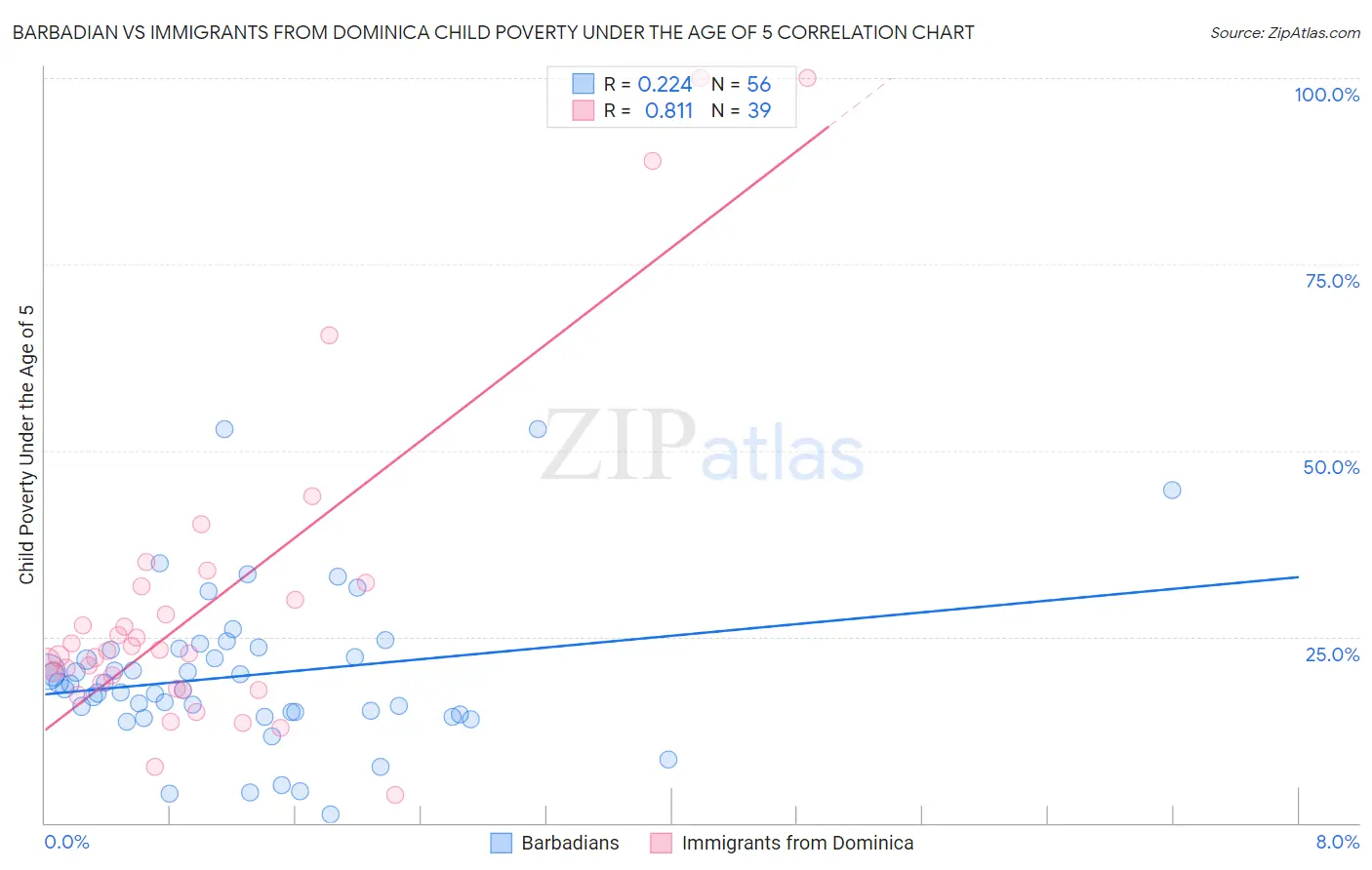 Barbadian vs Immigrants from Dominica Child Poverty Under the Age of 5