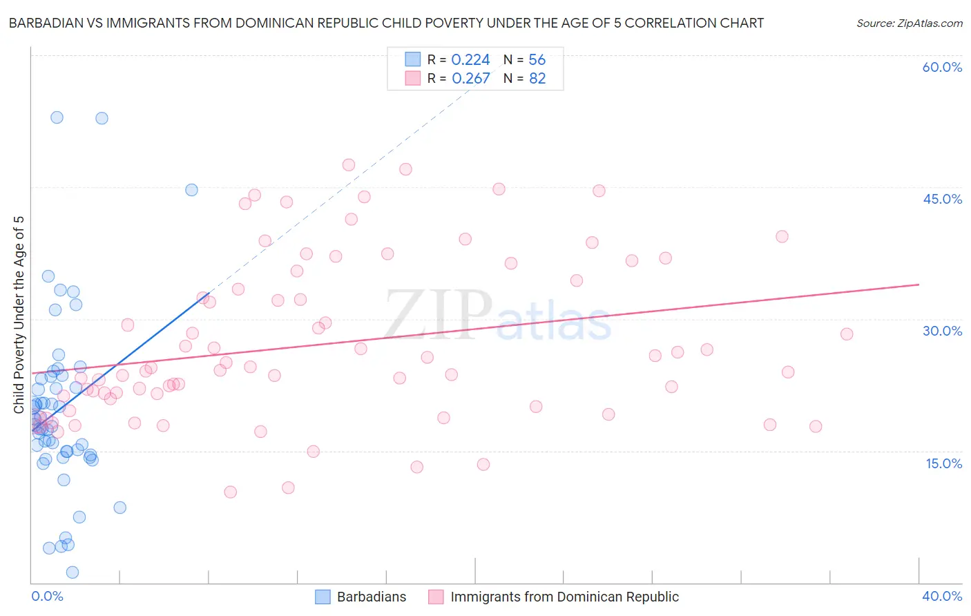 Barbadian vs Immigrants from Dominican Republic Child Poverty Under the Age of 5