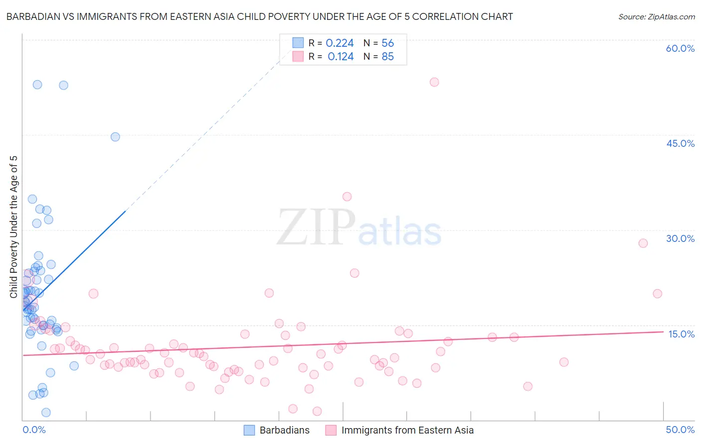 Barbadian vs Immigrants from Eastern Asia Child Poverty Under the Age of 5