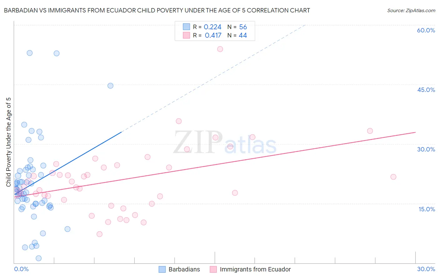 Barbadian vs Immigrants from Ecuador Child Poverty Under the Age of 5