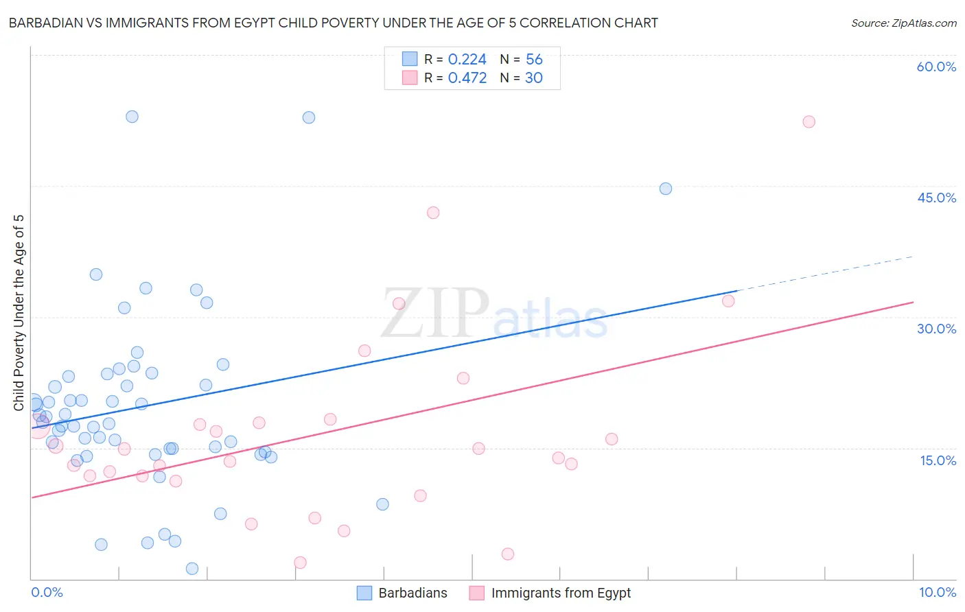 Barbadian vs Immigrants from Egypt Child Poverty Under the Age of 5