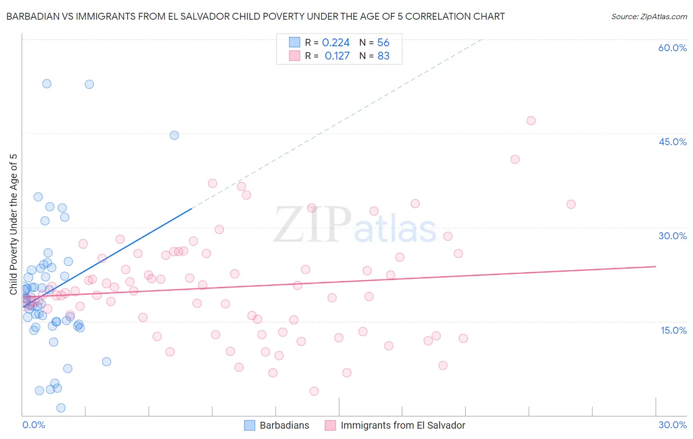Barbadian vs Immigrants from El Salvador Child Poverty Under the Age of 5
