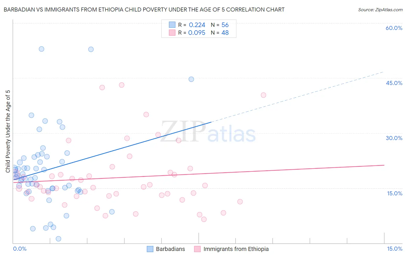 Barbadian vs Immigrants from Ethiopia Child Poverty Under the Age of 5