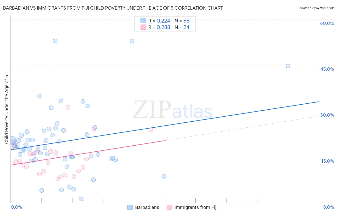 Barbadian vs Immigrants from Fiji Child Poverty Under the Age of 5