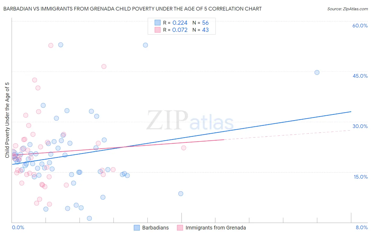 Barbadian vs Immigrants from Grenada Child Poverty Under the Age of 5