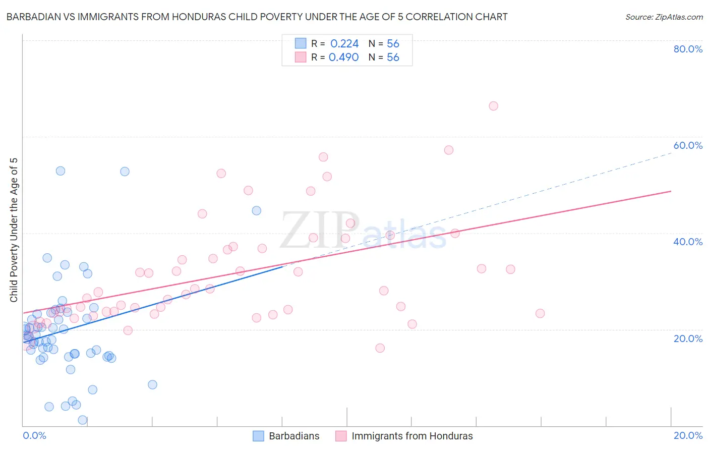 Barbadian vs Immigrants from Honduras Child Poverty Under the Age of 5