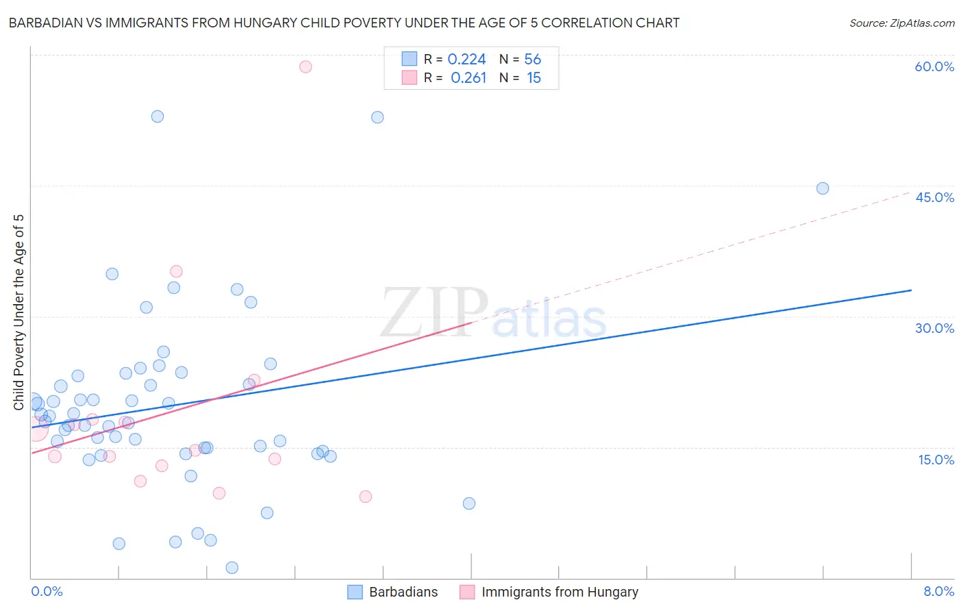 Barbadian vs Immigrants from Hungary Child Poverty Under the Age of 5