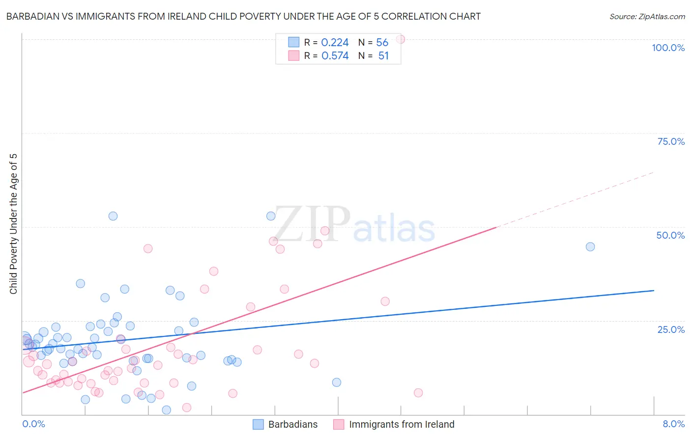 Barbadian vs Immigrants from Ireland Child Poverty Under the Age of 5