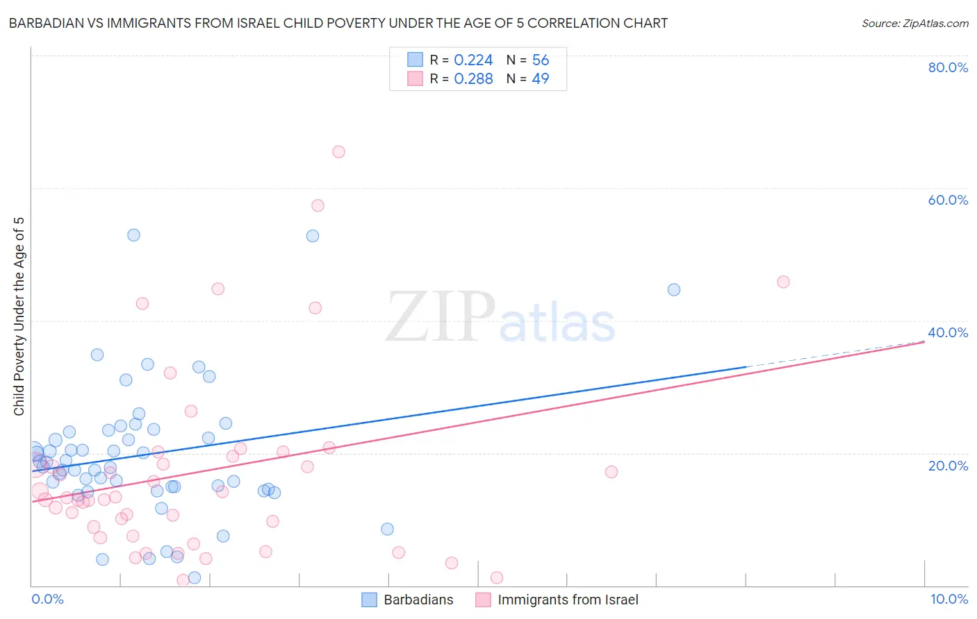 Barbadian vs Immigrants from Israel Child Poverty Under the Age of 5