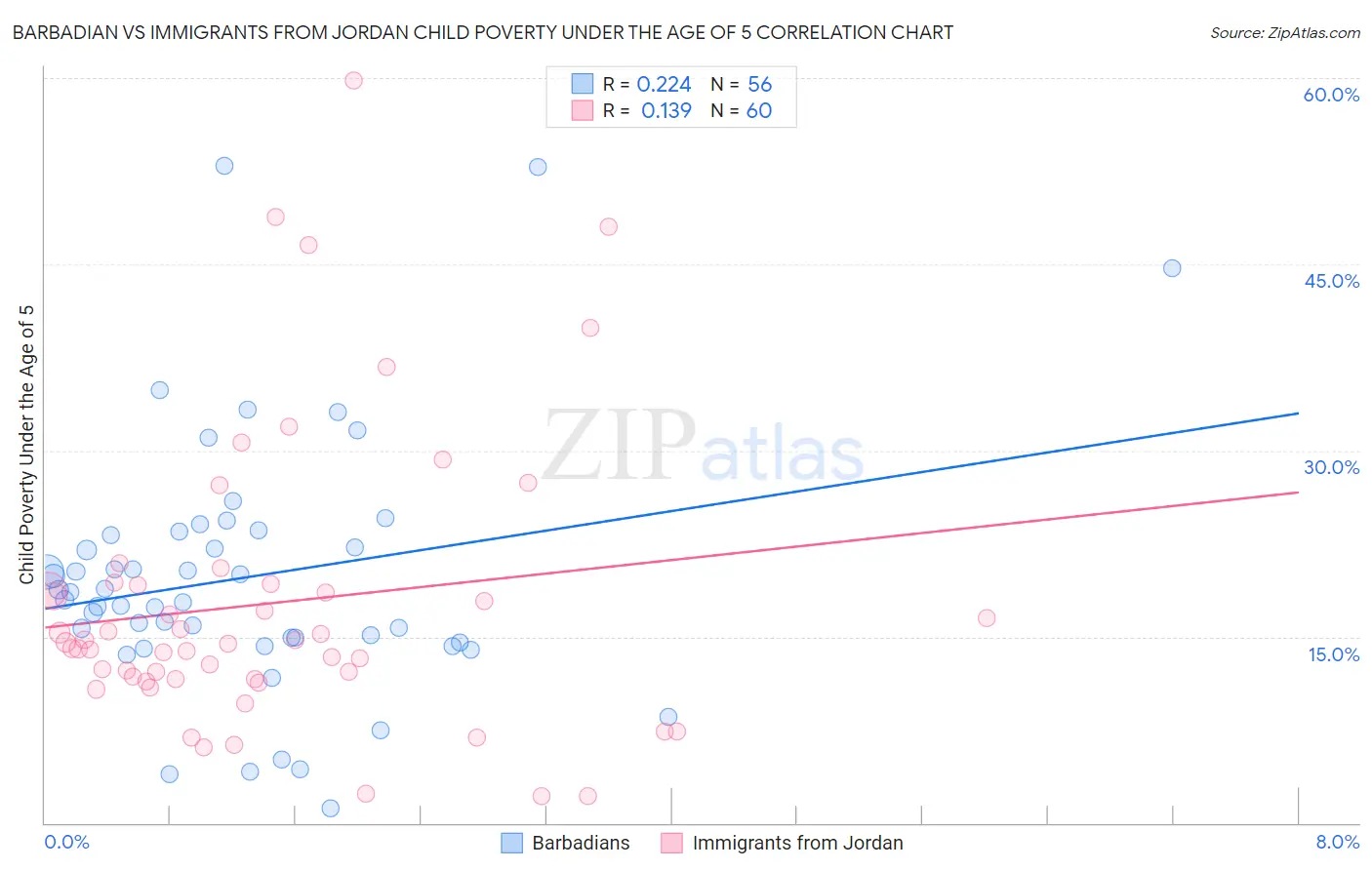 Barbadian vs Immigrants from Jordan Child Poverty Under the Age of 5