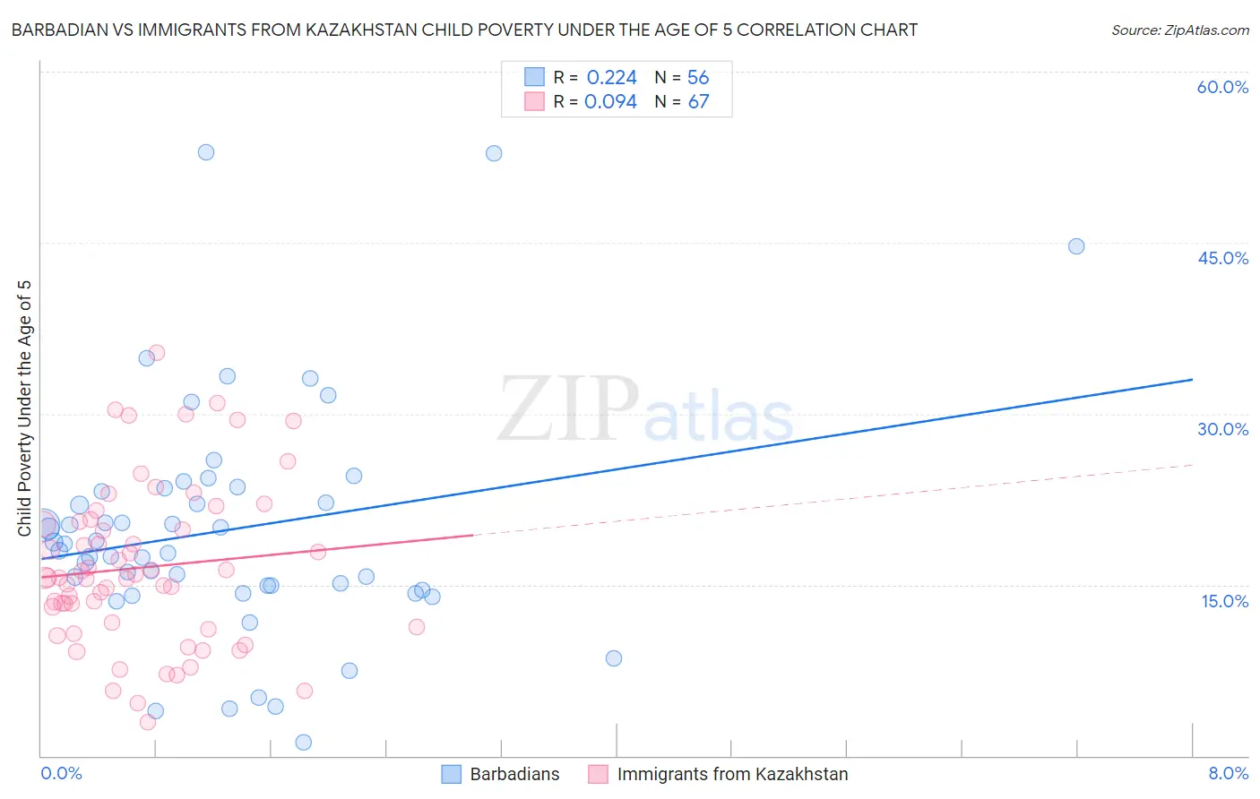 Barbadian vs Immigrants from Kazakhstan Child Poverty Under the Age of 5