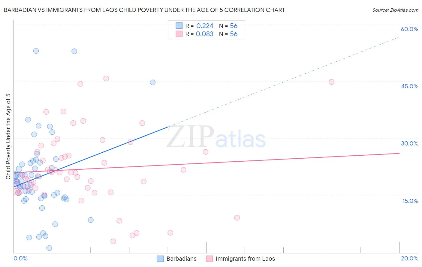 Barbadian vs Immigrants from Laos Child Poverty Under the Age of 5