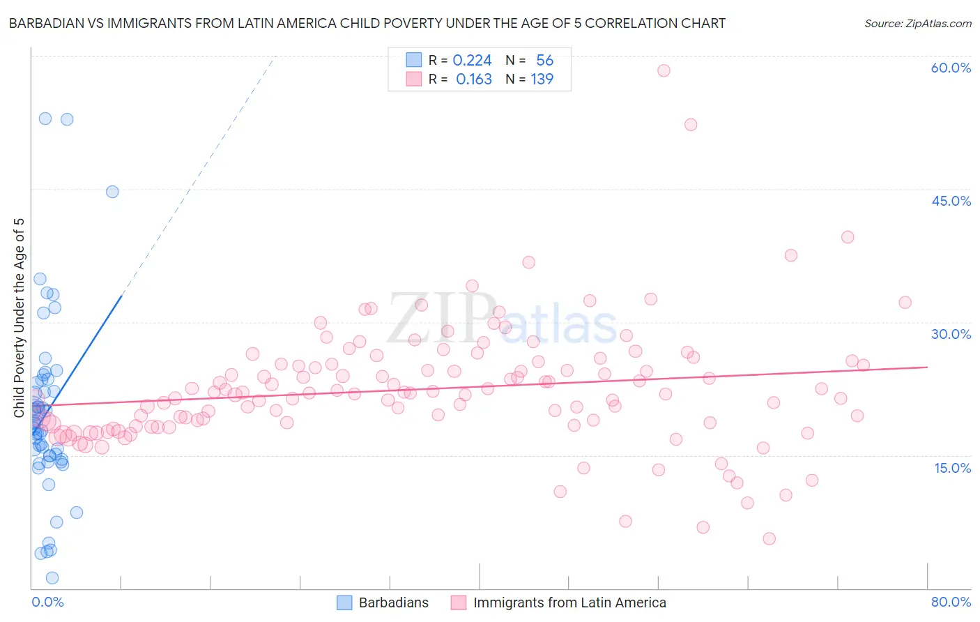 Barbadian vs Immigrants from Latin America Child Poverty Under the Age of 5