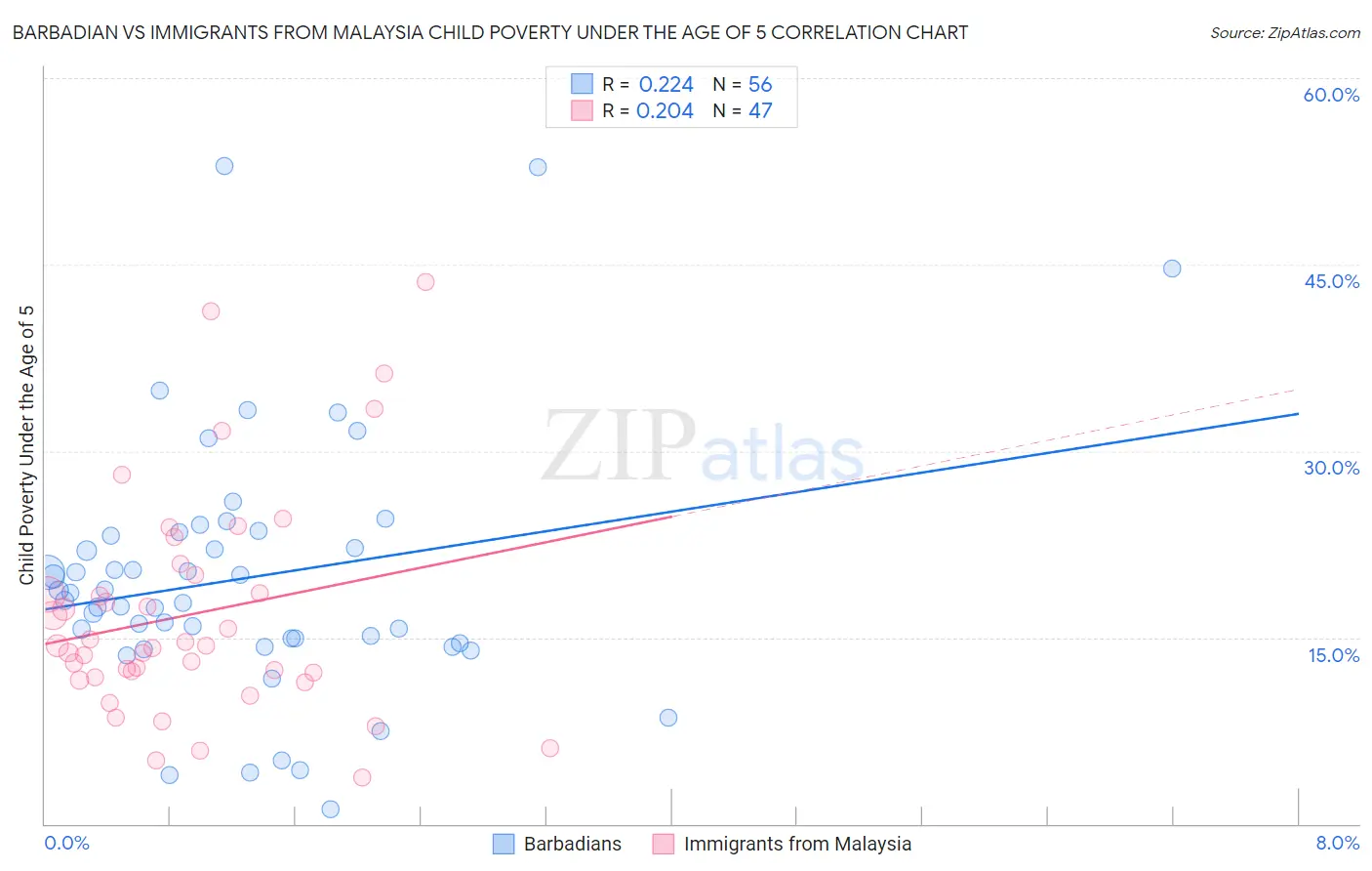 Barbadian vs Immigrants from Malaysia Child Poverty Under the Age of 5