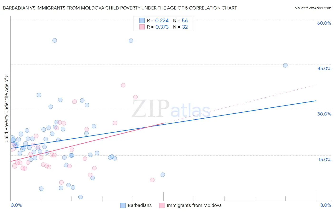 Barbadian vs Immigrants from Moldova Child Poverty Under the Age of 5