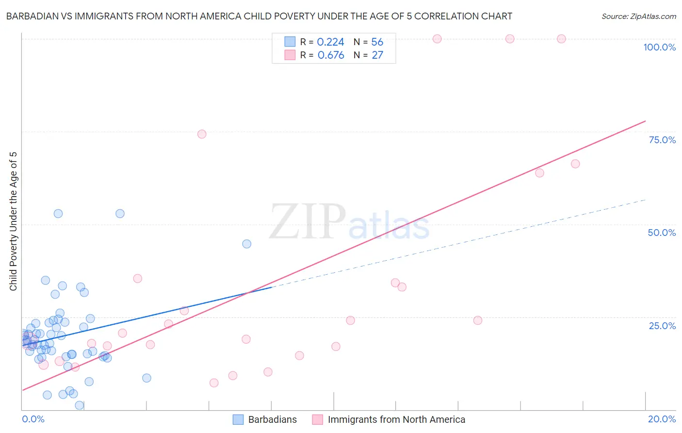 Barbadian vs Immigrants from North America Child Poverty Under the Age of 5