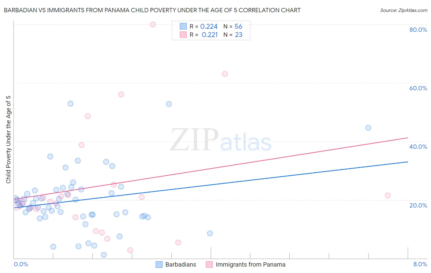 Barbadian vs Immigrants from Panama Child Poverty Under the Age of 5