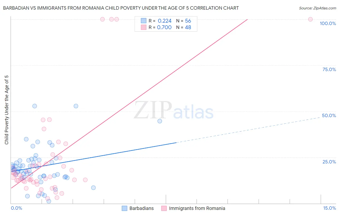 Barbadian vs Immigrants from Romania Child Poverty Under the Age of 5