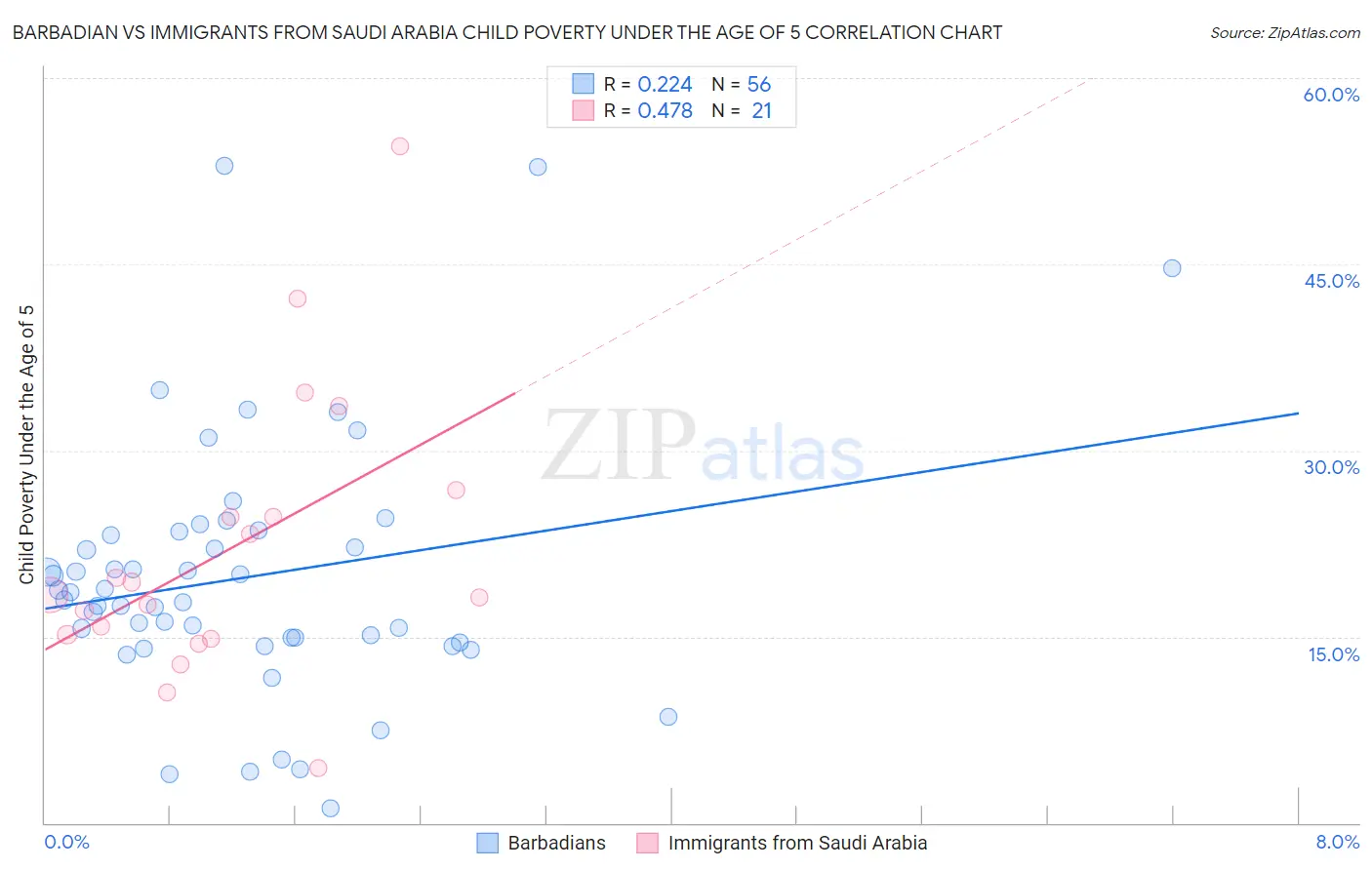 Barbadian vs Immigrants from Saudi Arabia Child Poverty Under the Age of 5