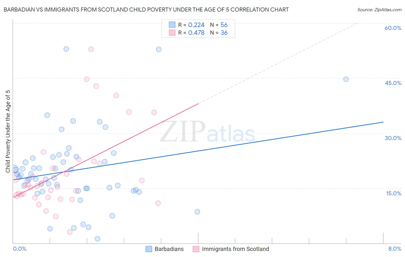 Barbadian vs Immigrants from Scotland Child Poverty Under the Age of 5