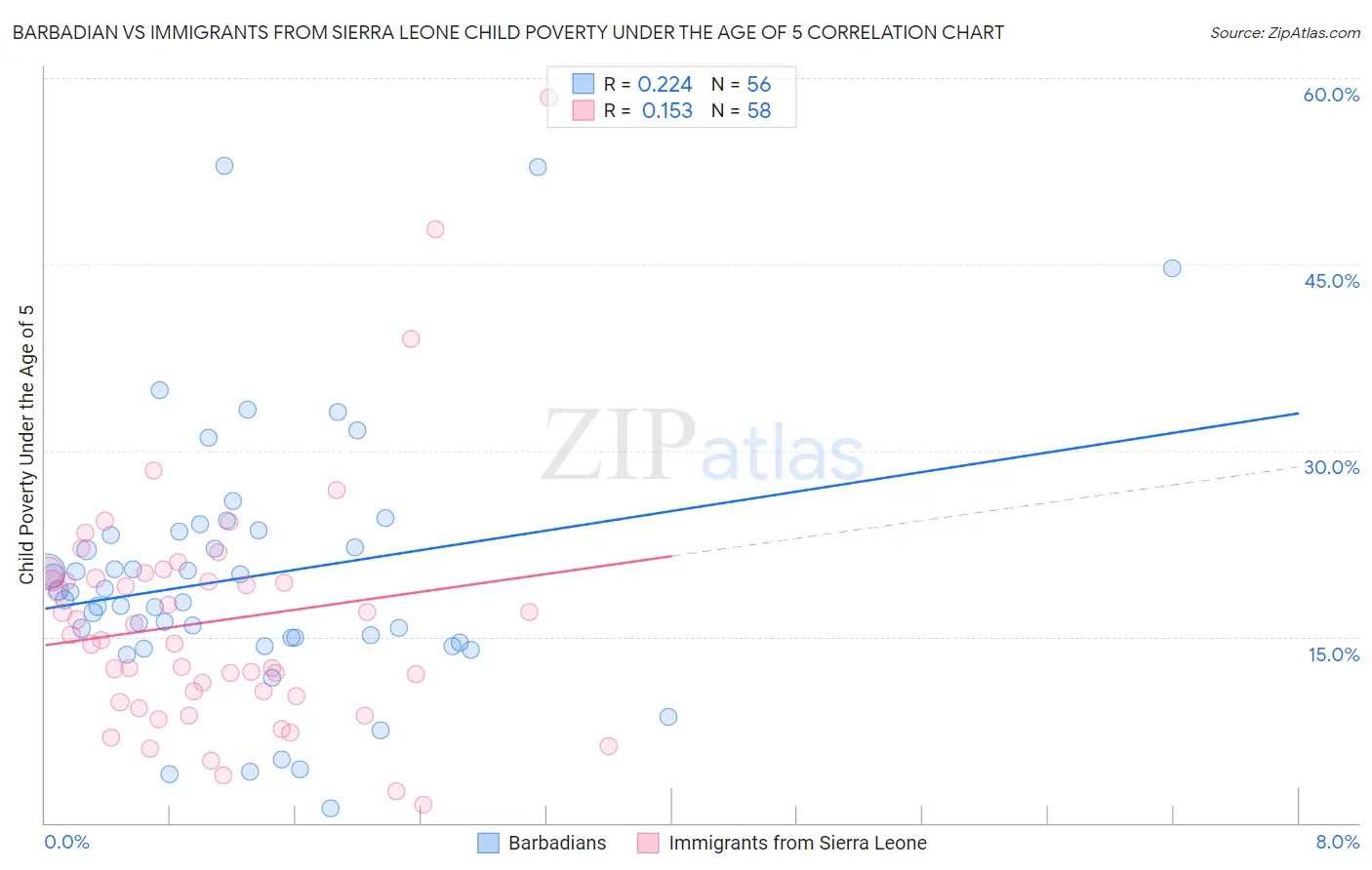 Barbadian vs Immigrants from Sierra Leone Child Poverty Under the Age of 5